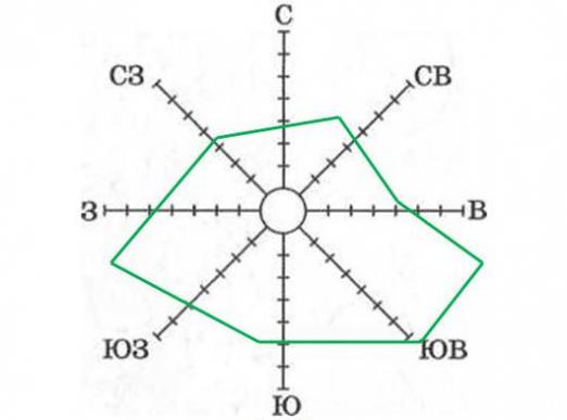 Što je Wind Rose?