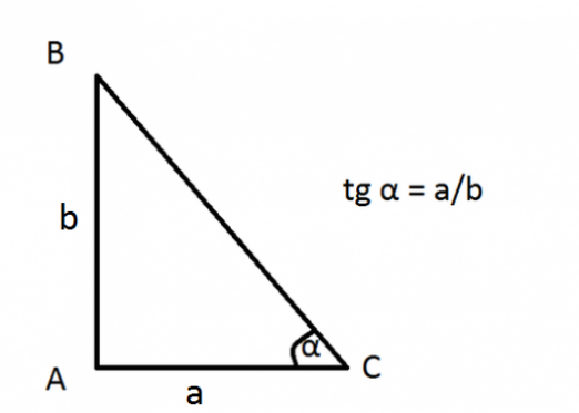 Kako pronaći tangent kuta?